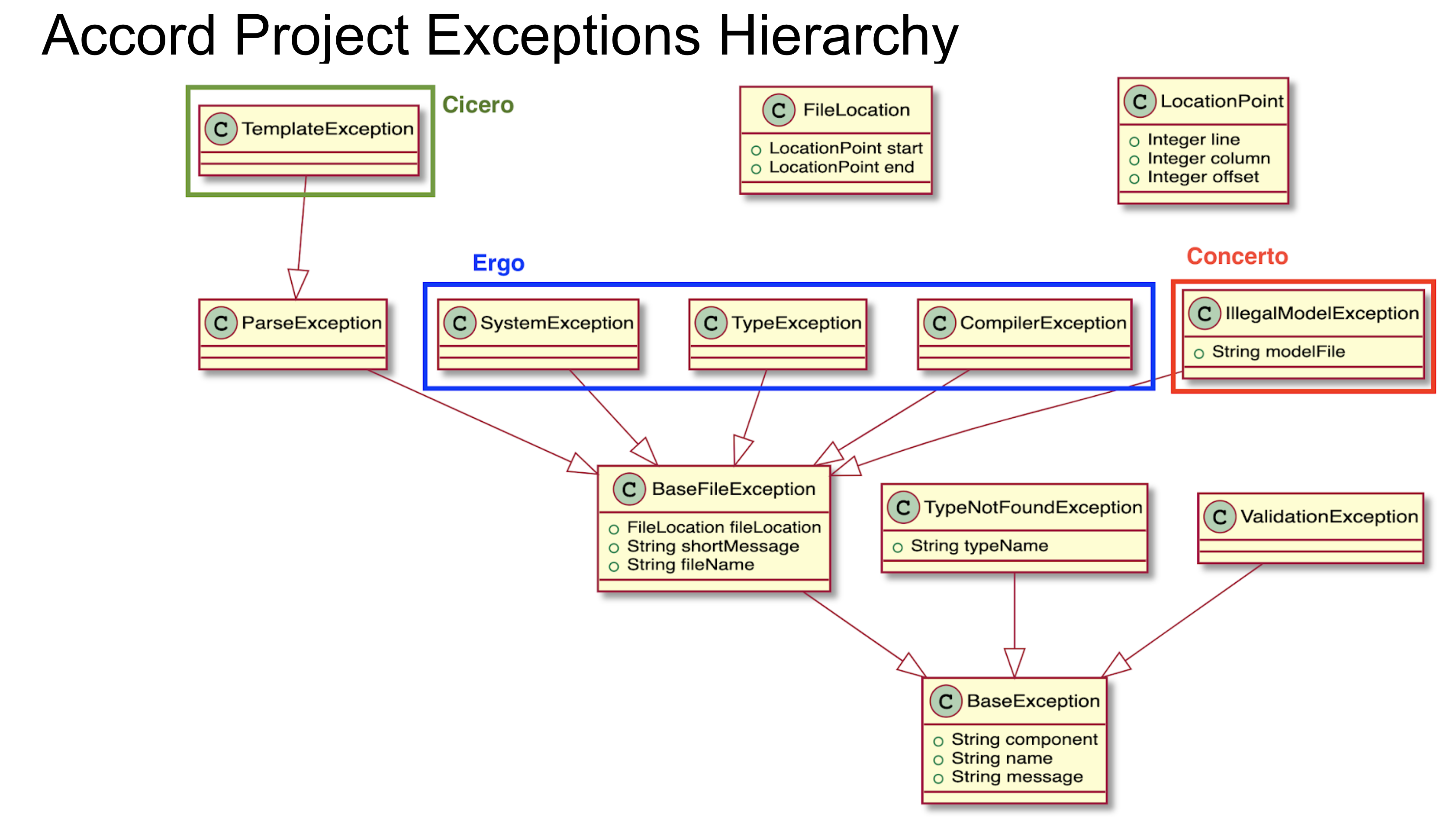 Error Hierarchy